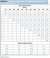 Table of average bond lengths