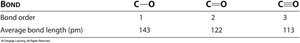 Bond order and bond length for C-O bonds