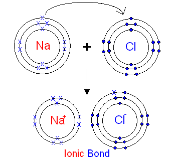 Ionic bond formation between Na and Cl