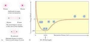 Potential energy diagram for H2 molecule formation