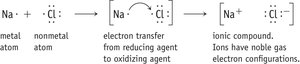 Electron transfer in ionic bond formation