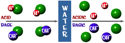 pH, [H3O+], [OH-], and pOH relationships