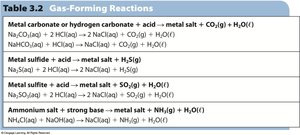 Table of gas-forming reactions