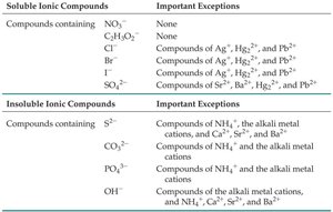 Solubility rules for ionic compounds