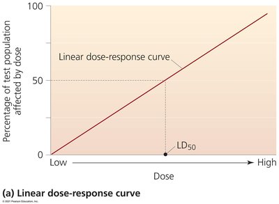 Linear dose-response curve showing LD50