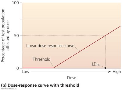 Dose-response curve with threshold and LD50