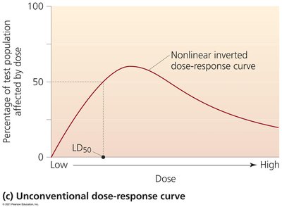 Nonlinear inverted dose-response curve with LD50