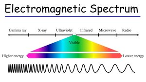Electromagnetic spectrum and visible light