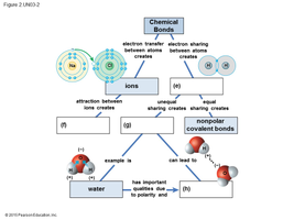 Concept map of chemical bonds, including ionic, polar covalent, and nonpolar covalent bonds, with water as an example