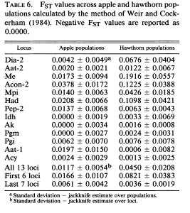 Table of FST values for apple and hawthorn populations