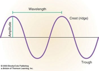 Electromagnetic spectrum with visible light highlighted