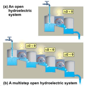 Hydroelectric system analogy for metabolic pathways