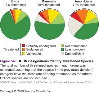 Pie charts showing proportions of threatened birds, mammals, and amphibians