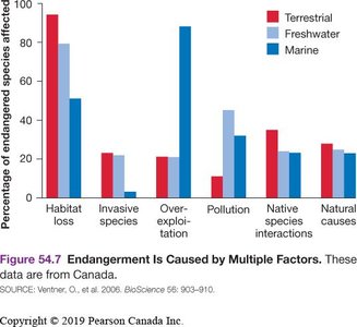 Bar graph showing causes of endangerment for terrestrial, freshwater, and marine species