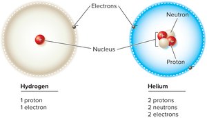 Comparison of hydrogen and helium atomic structure