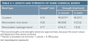 Table of bond length and strength