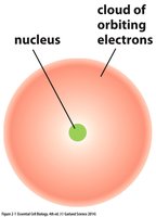 Basic atomic structure: nucleus and electron cloud