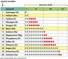 Electron shell configuration for elements