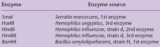 Naming of restriction enzymes and their sources