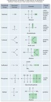 Table of common functional groups, their structure, and properties