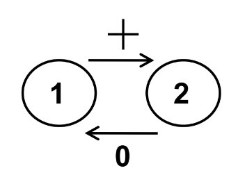Diagram of commensalism interaction