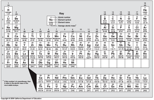 Periodic table of the elements