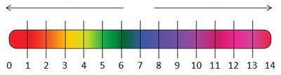 pH scale