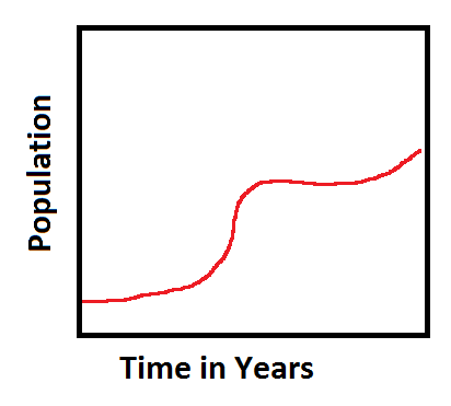 Logistic growth curve