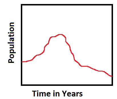 Population decline after growth