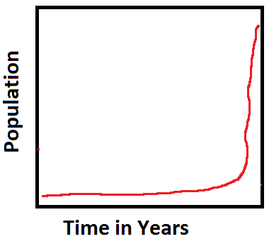 Exponential growth curve