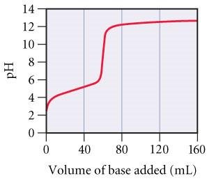 Titration curve of weak acid with strong base
