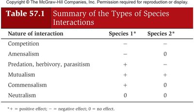 Summary table of types of species interactions