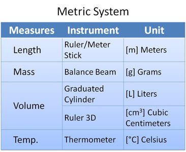 Metric system table for length, mass, volume, and temperature