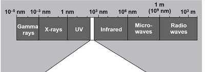 Electromagnetic spectrum