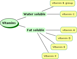 Classification of vitamins: water-soluble and fat-soluble