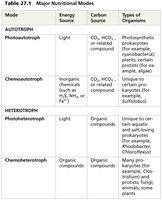 Table of major nutritional modes in prokaryotes