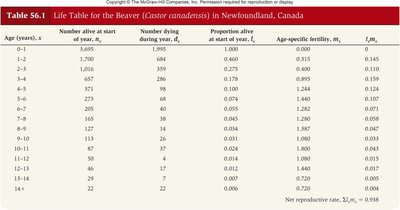 Life table for the beaver (Castor canadensis)