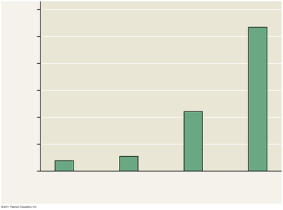 Graph of soil nitrogen content during succession
