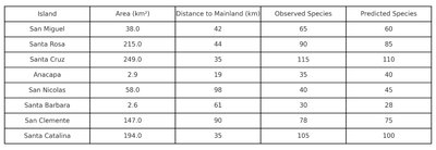 Scatterplots of species richness vs. island area and distance to mainland for Channel Islands