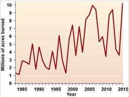 Graph showing millions of acres burned by wildfire over time