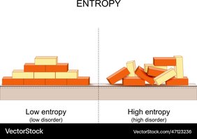 Increase in entropy: highly ordered to more disordered