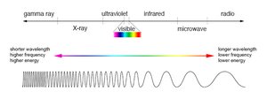 Relationship between wavelength, frequency, and energy in the electromagnetic spectrum