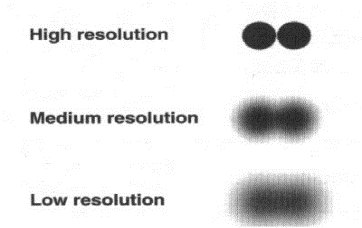 Resolution comparison: high, medium, low