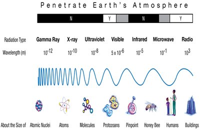 Electromagnetic spectrum showing visible light range