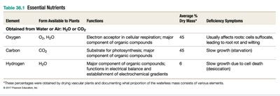 Table of essential macronutrients for plants