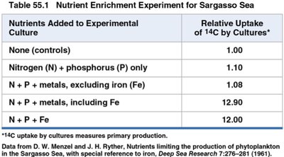 Table showing nutrient enrichment experiment for Sargasso Sea