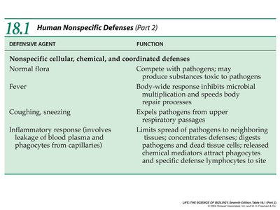 Table of human nonspecific defenses