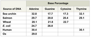 Table of DNA base percentages in different species