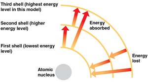 Electron energy levels