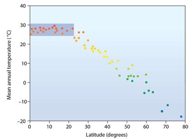 Solar radiation at different latitudes